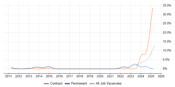 Job vacancy trend for DV Cleared in Maidenhead