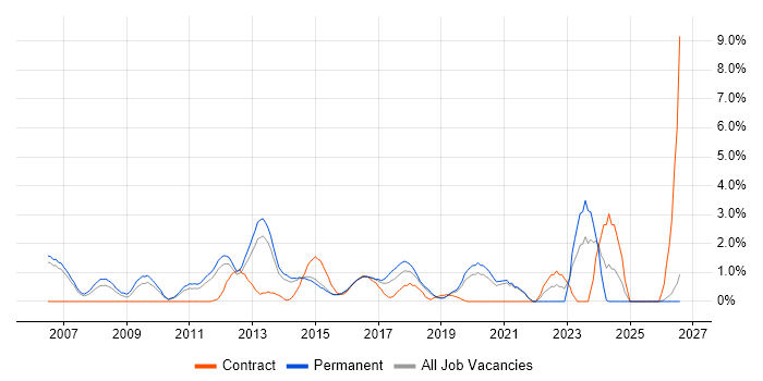 Dynamics CRM job vacancy trend in Maidenhead