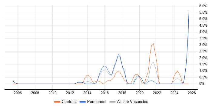 Job vacancy trend for Economics in Maidenhead