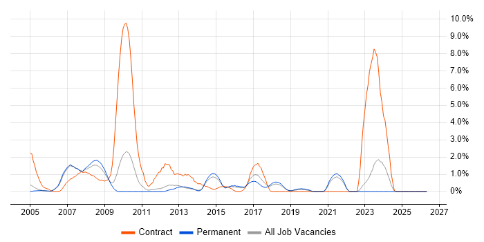 EDI job vacancy trend in Maidenhead