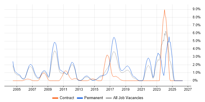 Electronics job vacancy trend in Maidenhead