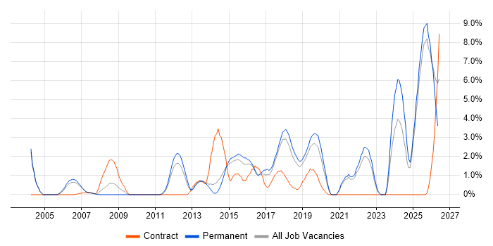 Enterprise Architecture job vacancy trend in Maidenhead