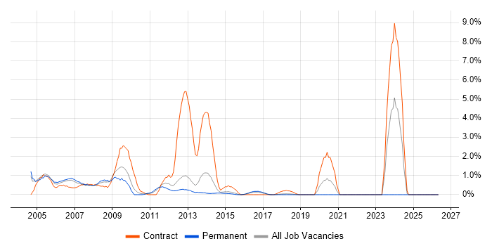 Ethernet job vacancy trend in Maidenhead