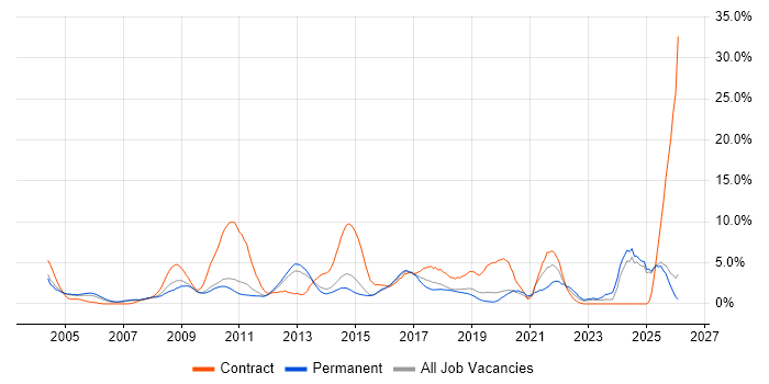 ETL job vacancy trend in Maidenhead