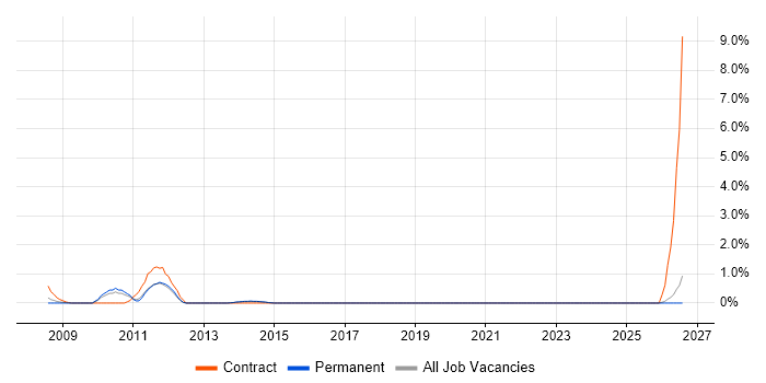 Extreme Networks job vacancy trend in Maidenhead