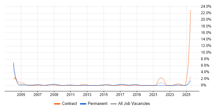 Job vacancy trend for Field Engineer in Maidenhead
