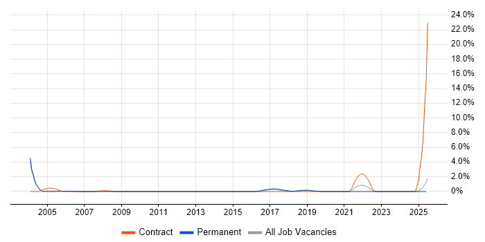 Job vacancy trend for Field Service Engineer in Maidenhead