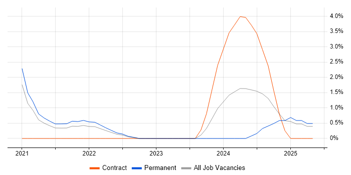 Job vacancy trend for Figma in Maidenhead Job vacancy trend for Figma in Maidenhead