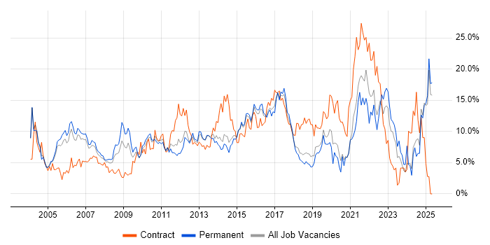 Job vacancy trend for Finance in Maidenhead