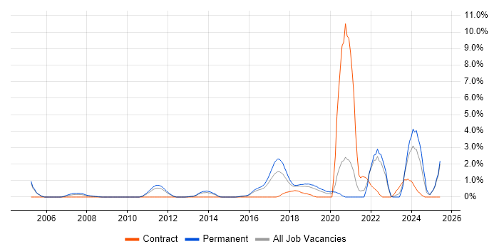 Job vacancy trend for Firmware in Maidenhead