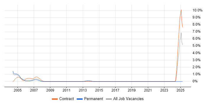 Job vacancy trend for Foundry in Maidenhead