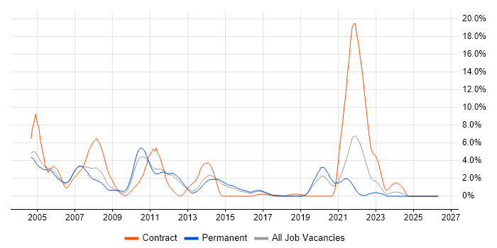 French Language job vacancy trend in Maidenhead