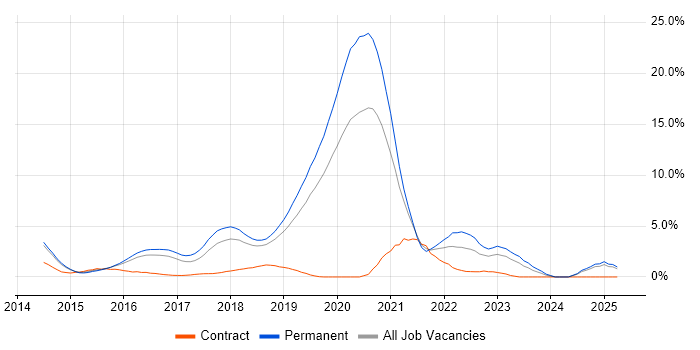 Job vacancy trend for Full-Stack Development in Maidenhead Job vacancy trend for Full-Stack Development in Maidenhead