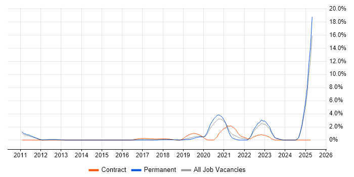 Job vacancy trend for GCP in Maidenhead Job vacancy trend for GCP in Maidenhead
