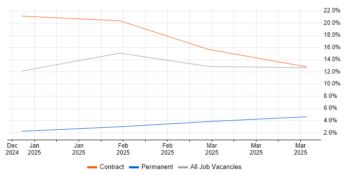 Job vacancy trend for Generative AI in Maidenhead