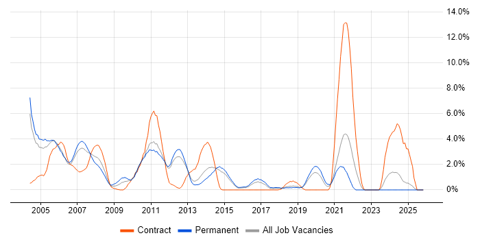 German Language job vacancy trend in Maidenhead