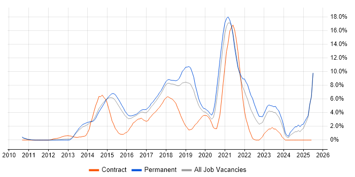 Job vacancy trend for Git in Maidenhead Job vacancy trend for Git in Maidenhead