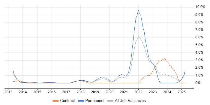Job vacancy trend for GitHub in Maidenhead Job vacancy trend for GitHub in Maidenhead