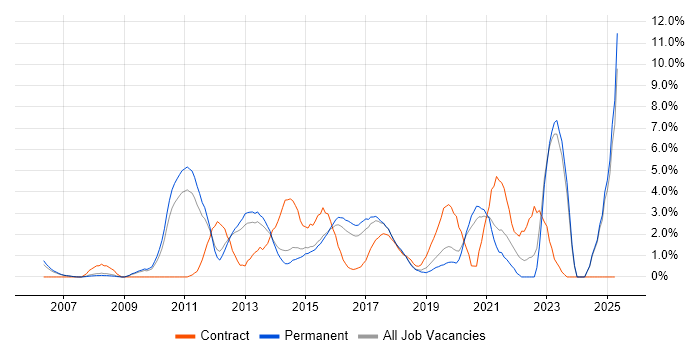 Job vacancy trend for Google in Maidenhead Job vacancy trend for Google in Maidenhead