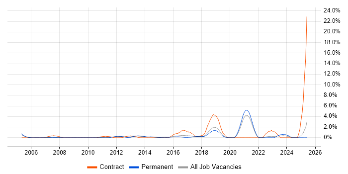 Job vacancy trend for GRC in Maidenhead Job vacancy trend for GRC in Maidenhead