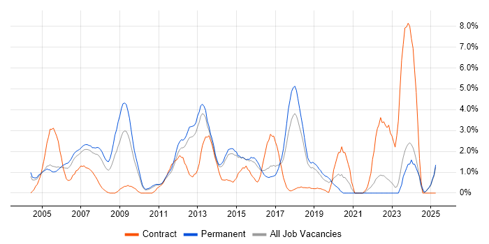 Job vacancy trend for High Availability in Maidenhead Job vacancy trend for High Availability in Maidenhead