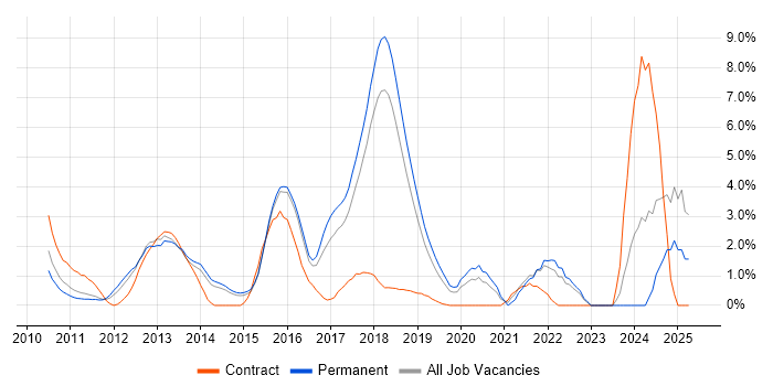 Job vacancy trend for Hyper-V in Maidenhead Job vacancy trend for Hyper-V in Maidenhead
