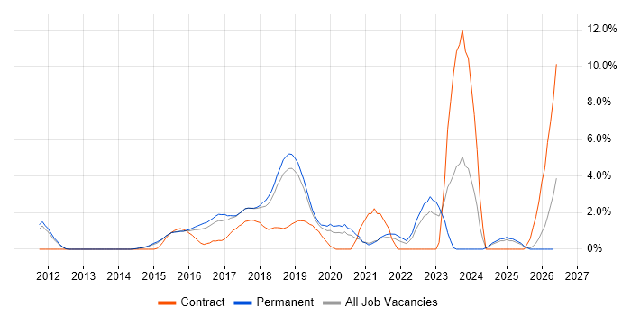 IaaS job vacancy trend in Maidenhead