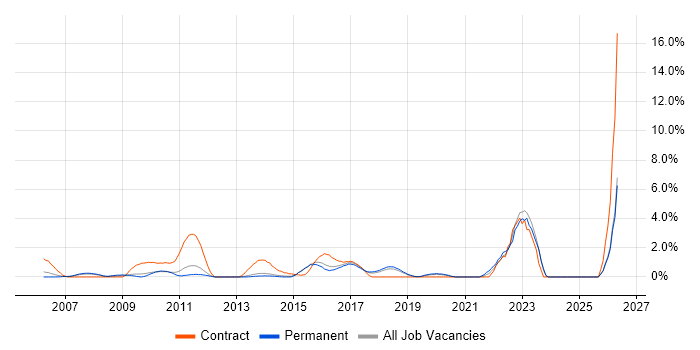 Impact Assessments job vacancy trend in Maidenhead