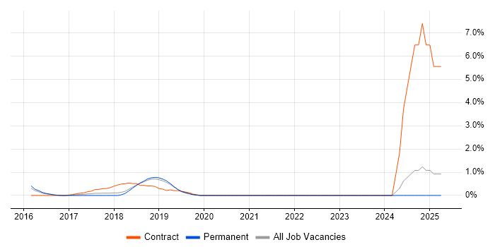 Job vacancy trend for Incident Analyst in Maidenhead