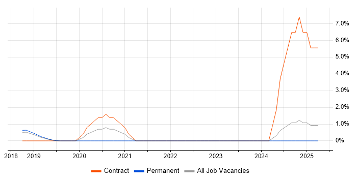 Job vacancy trend for Incident Responder in Maidenhead