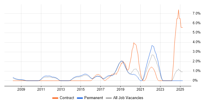 Job vacancy trend for Incident Response in Maidenhead