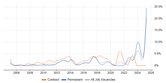 Job vacancy trend for Influencing Skills in Maidenhead Job vacancy trend for Influencing Skills in Maidenhead
