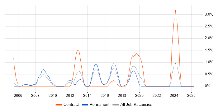 Infrastructure Analyst job vacancy trend in Maidenhead
