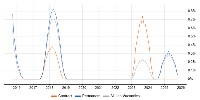 Infrastructure Automation job vacancy trend in Maidenhead