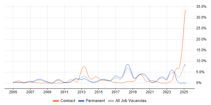Job vacancy trend for Infrastructure Engineering in Maidenhead