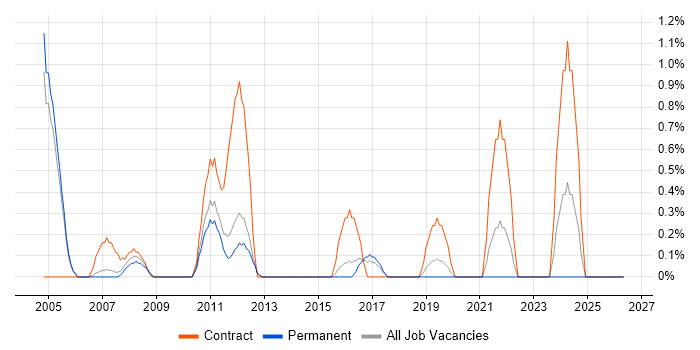 Integration Consultant job vacancy trend in Maidenhead