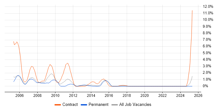 Job vacancy trend for Integration Engineer in Maidenhead
