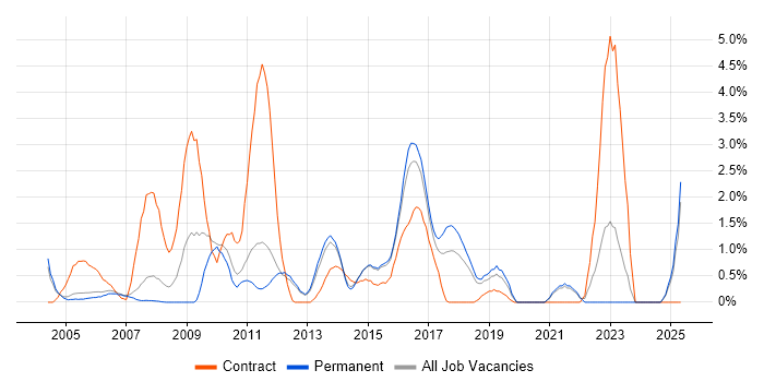 Job vacancy trend for Integration Testing in Maidenhead Job vacancy trend for Integration Testing in Maidenhead