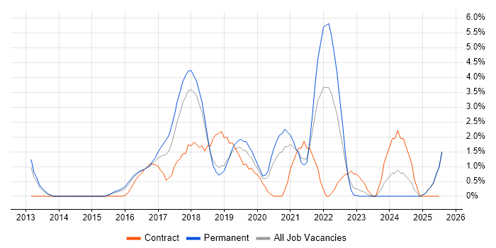 Job vacancy trend for IoT in Maidenhead Job vacancy trend for IoT in Maidenhead