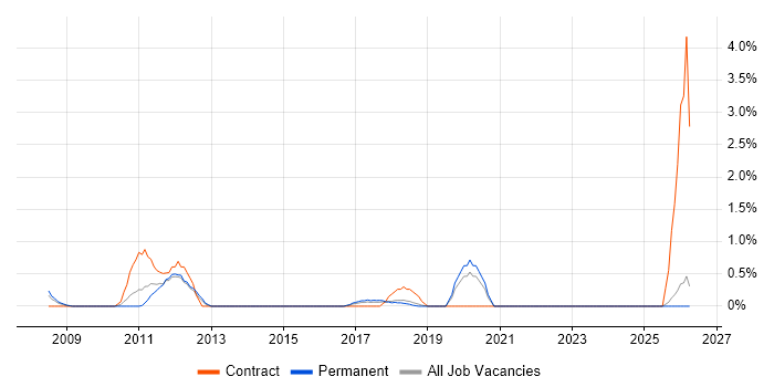 ISMS job vacancy trend in Maidenhead