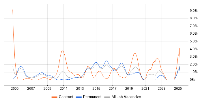 Job vacancy trend for IT Analyst in Maidenhead