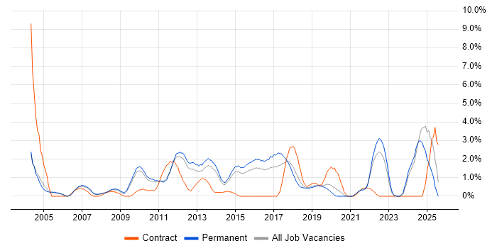 Job vacancy trend for IT Engineer in Maidenhead