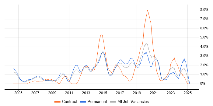 Job vacancy trend for IT Manager in Maidenhead Job vacancy trend for IT Manager in Maidenhead