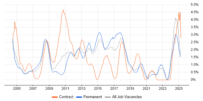 Job vacancy trend for IT Support in Maidenhead