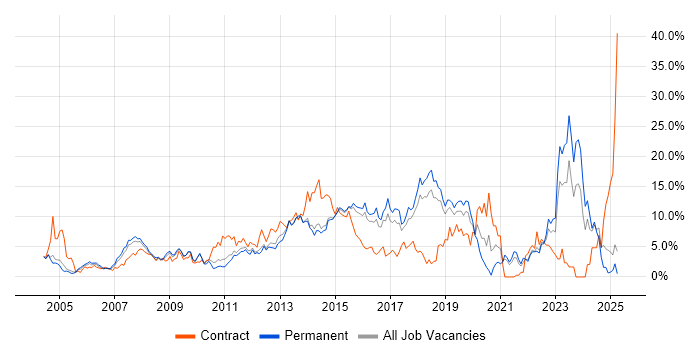 Job vacancy trend for ITIL in Maidenhead Job vacancy trend for ITIL in Maidenhead