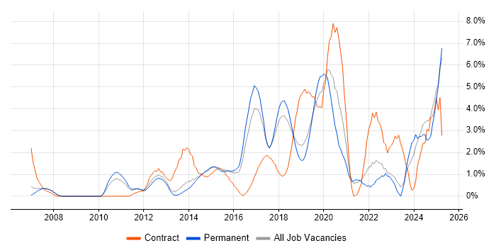 Job vacancy trend for ITSM in Maidenhead