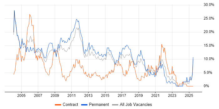 Job vacancy trend for Java in Maidenhead Job vacancy trend for Java in Maidenhead