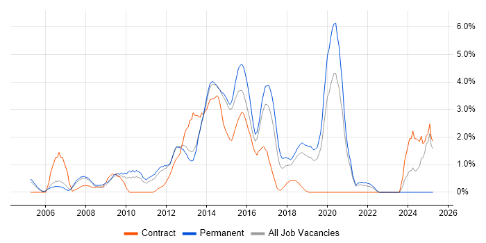 Job vacancy trend for JavaScript Developer in Maidenhead