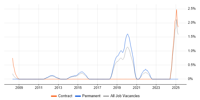 Job vacancy trend for JavaScript Engineer in Maidenhead