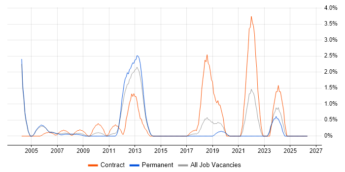 JD Edwards job vacancy trend in Maidenhead